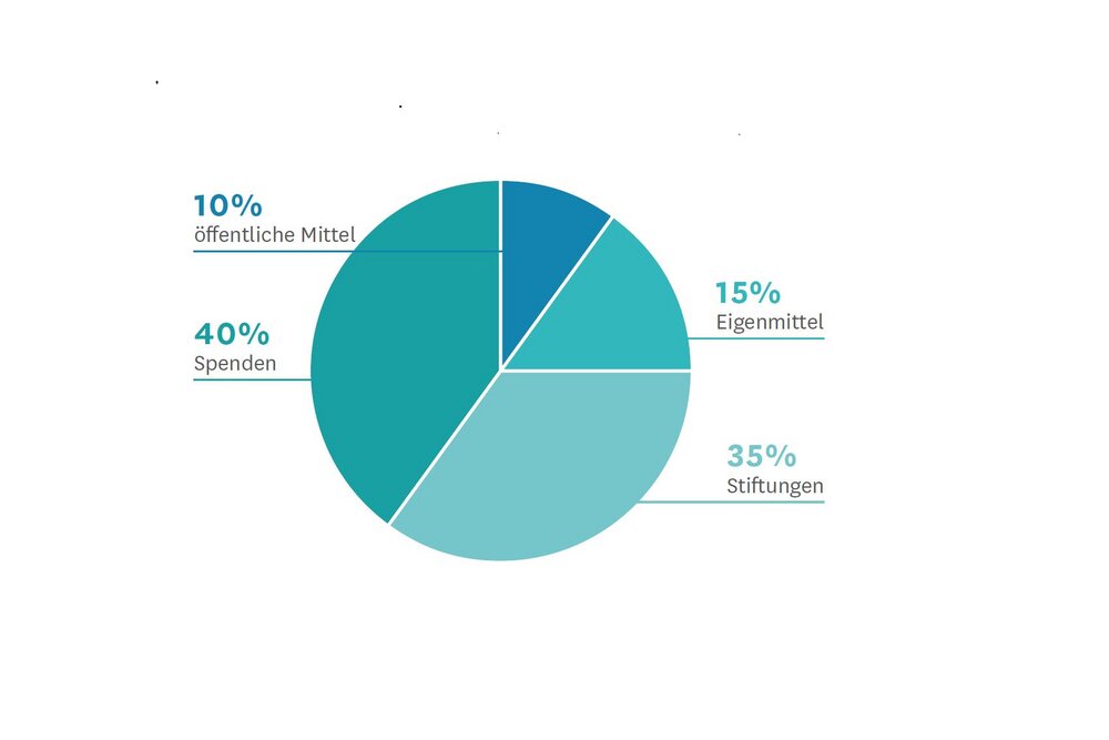 Stipendienmittel im Entsendeprogramm (ohne Parlamentarisches Patenschafts-Programm)
