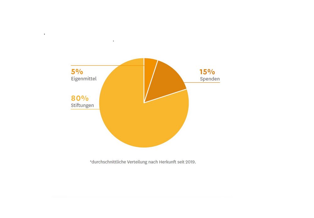 Stipendienmittel im Aufnahmeprogramm