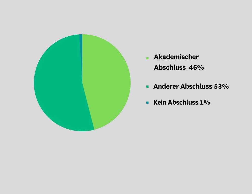 Bildungsabschluss der Eltern