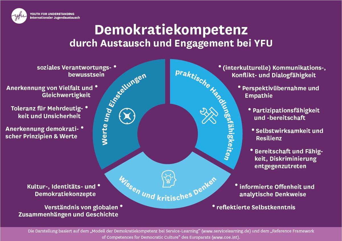 Übersicht der durch Austausch erlangten Demokratiekompetenzen