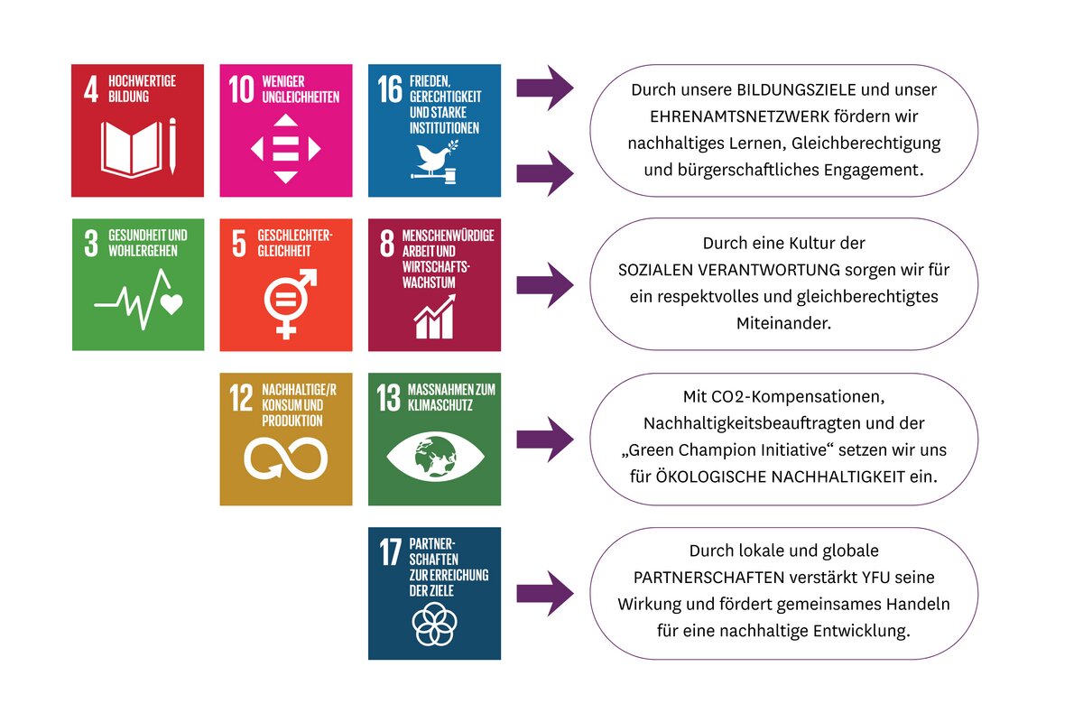 Nachhaltigkeitsziele bei YFU